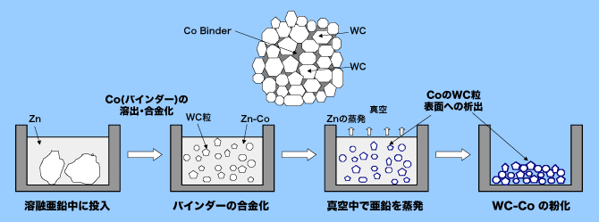 超硬合金の場合 (WC-Co)