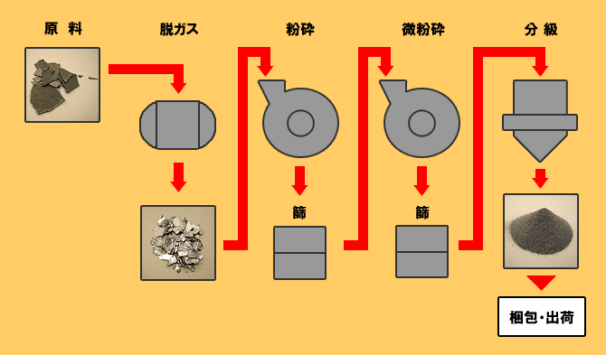 高純度金属クロム製造フロー