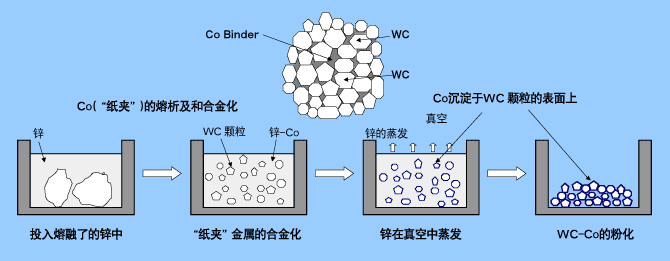 WC-Co Cemented Carbide