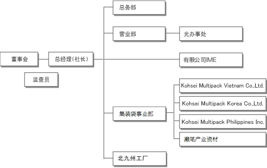 组织图