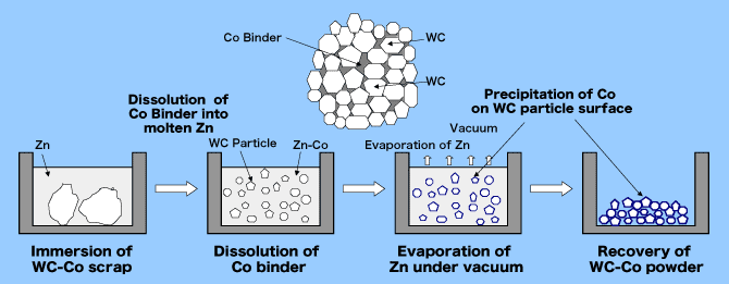 WC-Co Cemented Carbide