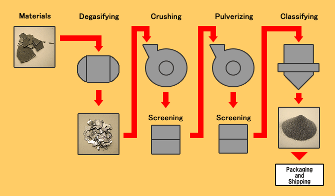 Flow for Manufacturing High-Purity Chrome Metals